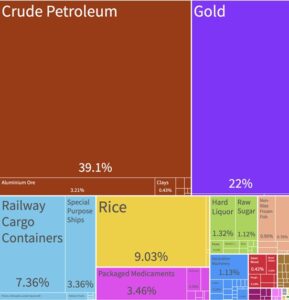 (n.d.). Guyana's Exports (2020) Total: $2.99B. The Observatory of Economic Complexity. Retrieved March 21, 2023, from https://oec.world/en/profile/country/guy