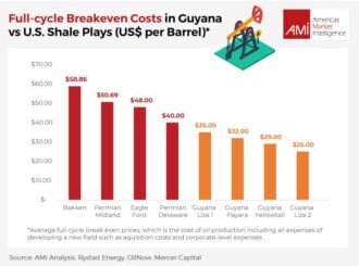 Full-cycle breakeven costs in Guyana vs US shale