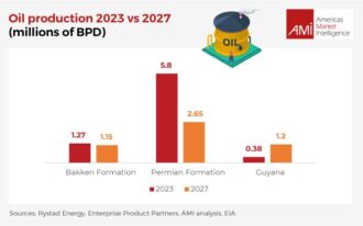 Oil production 2023 vs 2027