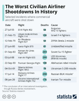 The Worst Civilian Airliner Shootdowns In History by Statista